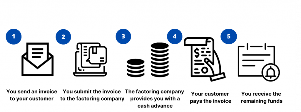 How Does Invoice Factoring Work?