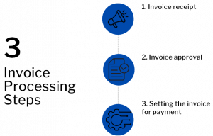 Invoice Processing Steps