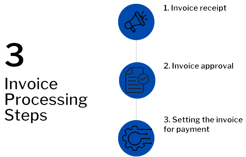 Processing Invoices For Payment | Saldoinvoice