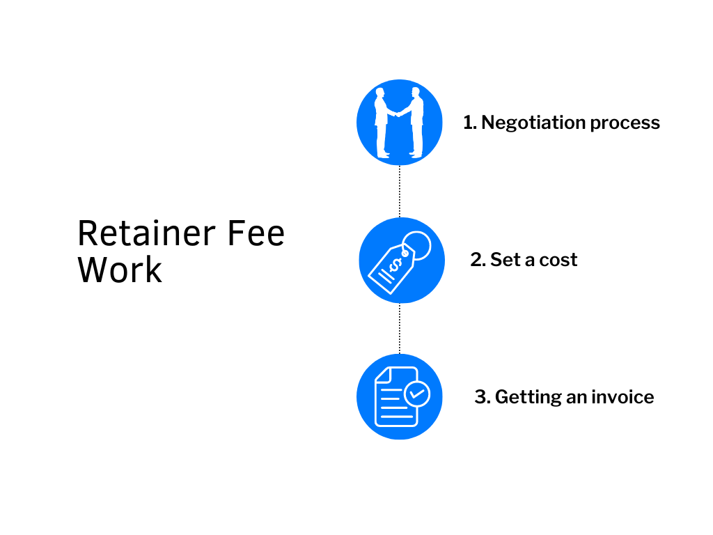 How Does a Retainer Fee Work?